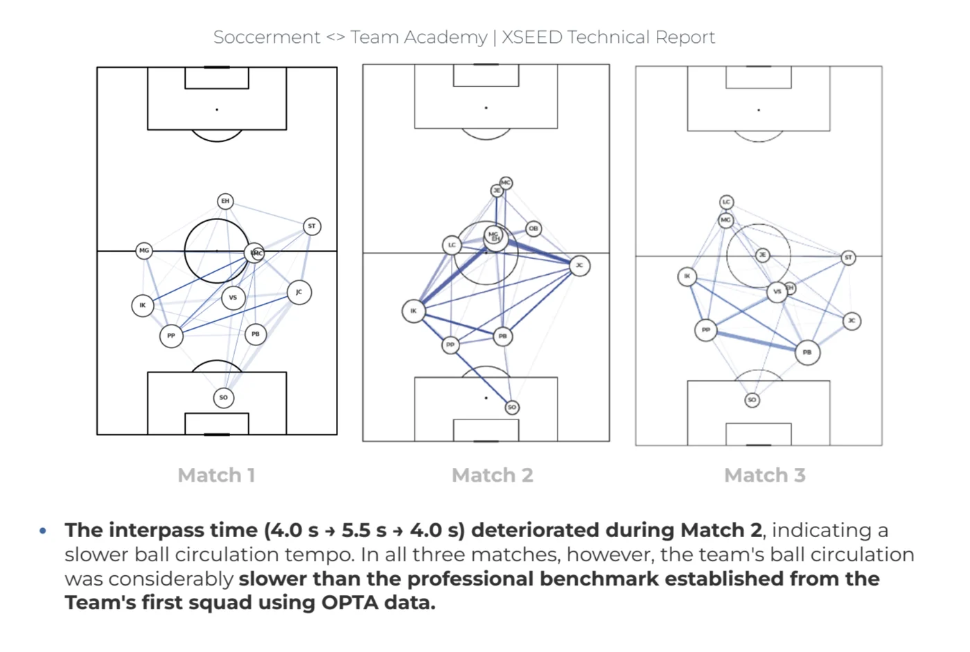 Preview of the XSEED Technical Report showing pass networks across three Juventus Academy matches