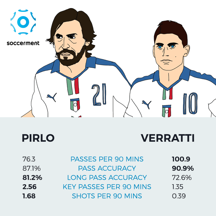 Pirlo & Verratti: Two very different players | Stats & Analysis | Soccerment