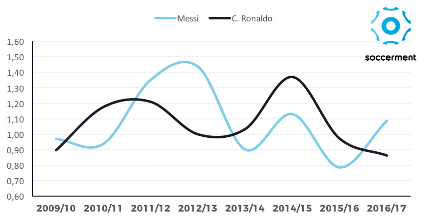 La Liga Chart