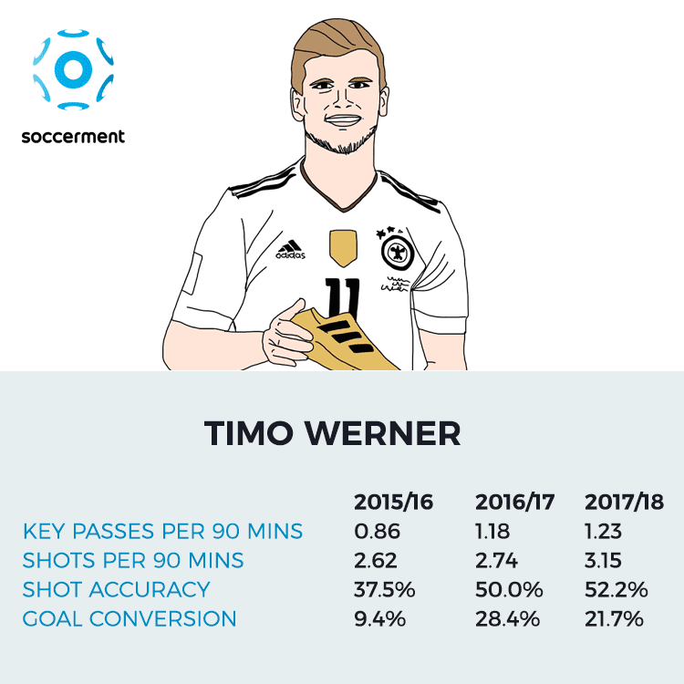 Timo Werner Wunderkinds Stats Analysis Soccerment
