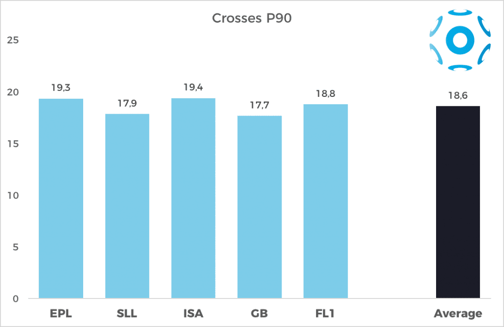 Average number of crosses per match (by a team) in European leagues