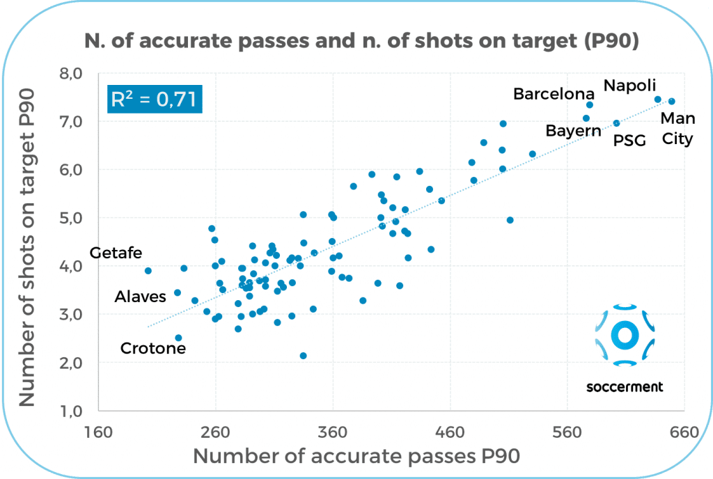 Correlation between the number of accurate passes and the number of shots on target