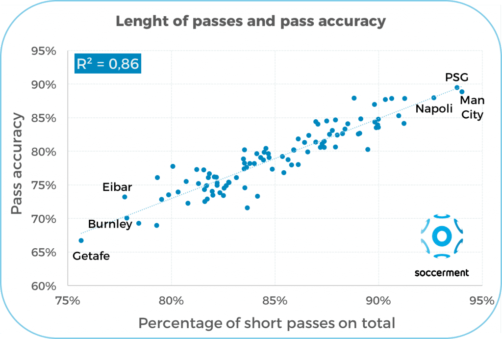 Correlation between the percentage of short passes on total and pass accuracy