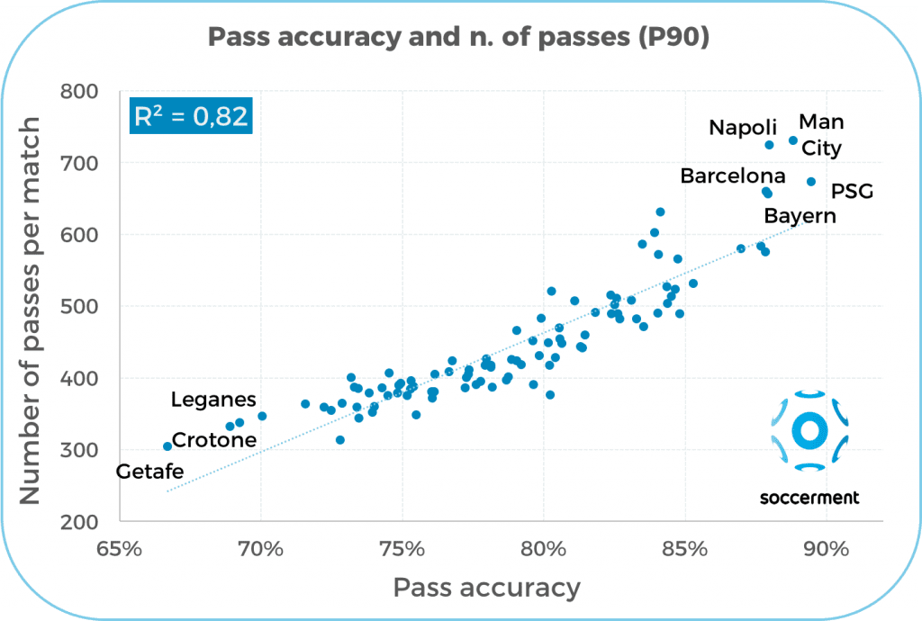 Correlation between pass accuracy and the average number of total passes per match