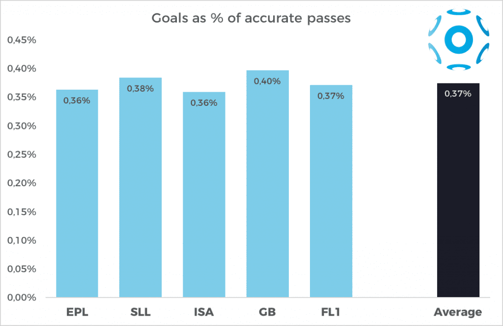 Goals as a percentage of accurate passes