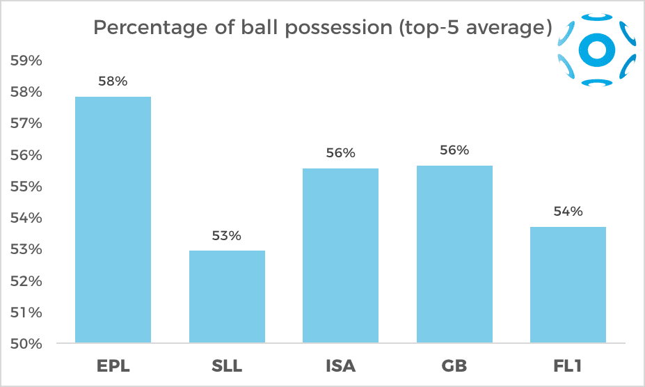 verage ball possession percentage of the top-5 teams in their respective leagues