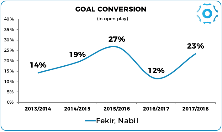 Fekir's goal conversion rate