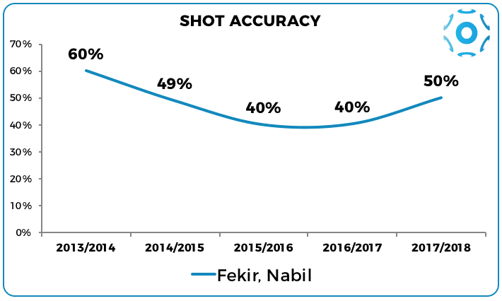 Fekir's shot accuracy trends