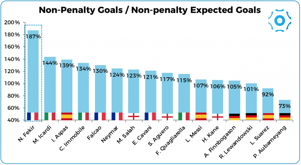 Non-penalty goals as a % of non-penalty expected goals