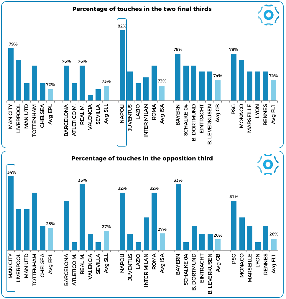 Percentage of touches in the two final thirds (middle + opposition) and percentage of touches in the opposition third (five top teams in the five major leagues in Europe)