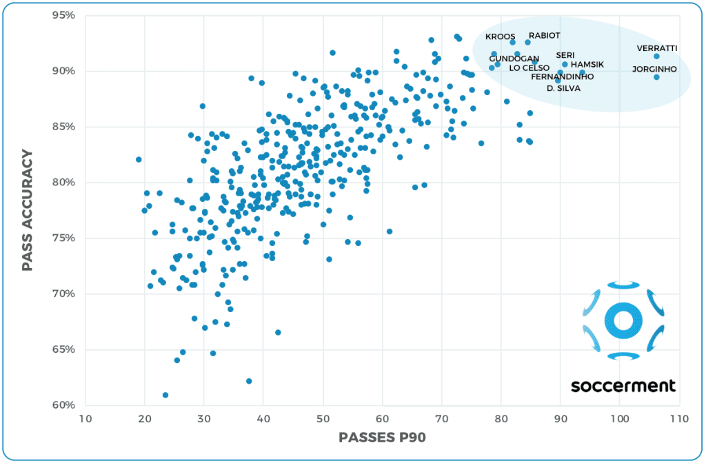 The playmakers (most passes, with the highest accuracy)