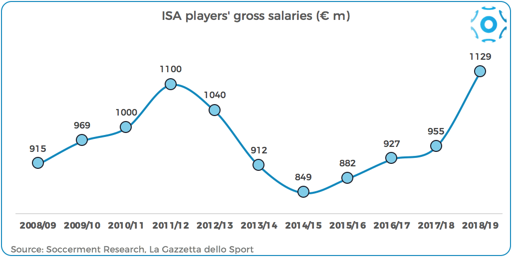 Player Salaries In The Italian Serie A 2018 19 Soccerment Research