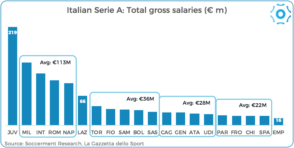 Player Salaries In The Italian Serie A 2018 19 Soccerment Research