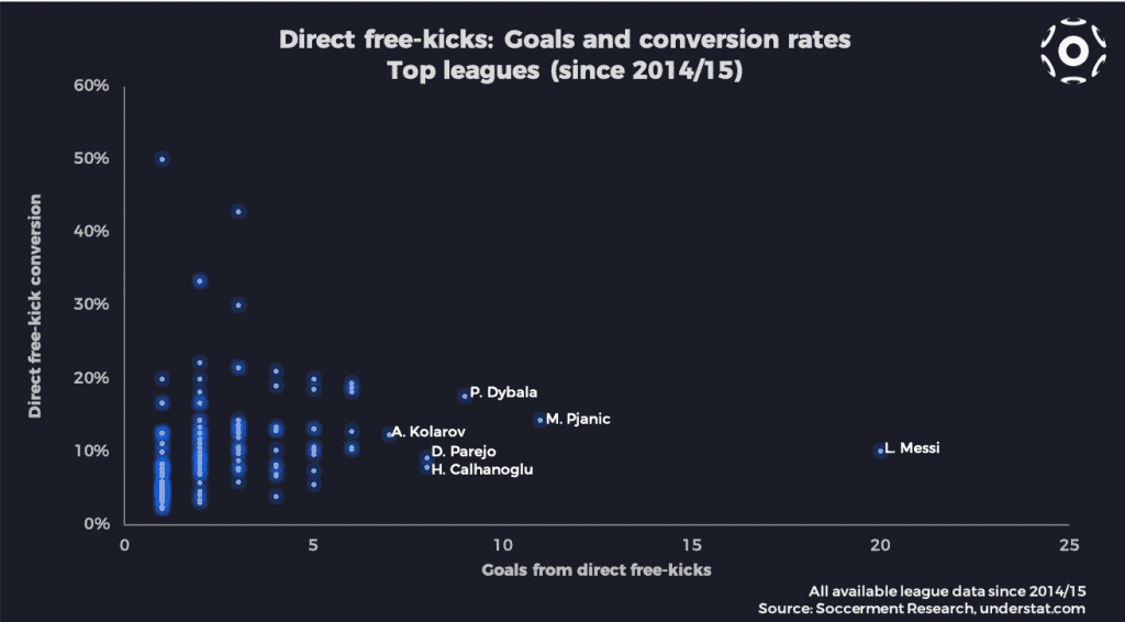 Number of goals and conversion rates of the top free-kick takers in Europe