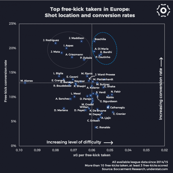 Bend it like Beckham the top freekick takers in Europe Soccerment