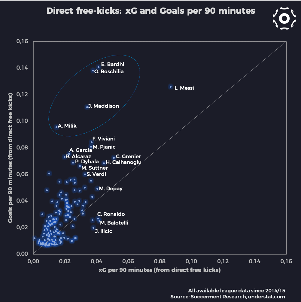 Expected Goals and Goals from direct free-kicks (per 90 mins)