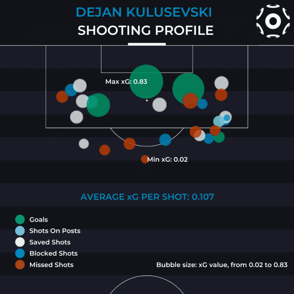 Dejan Kulusevski | Wonderkids | Stats & Analysis | Soccerment
