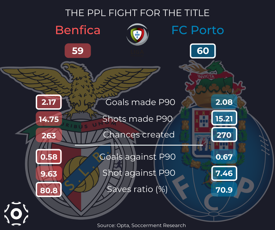 Portuguese Primeira Liga, A statistical recap