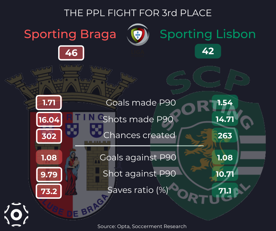 Portuguese Primeira Liga, A statistical recap