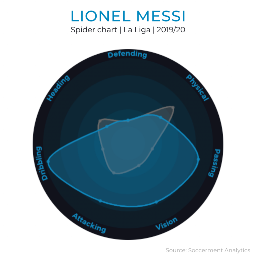 Soccerment Performance Indexes | Spider Chart | Lionel Messi