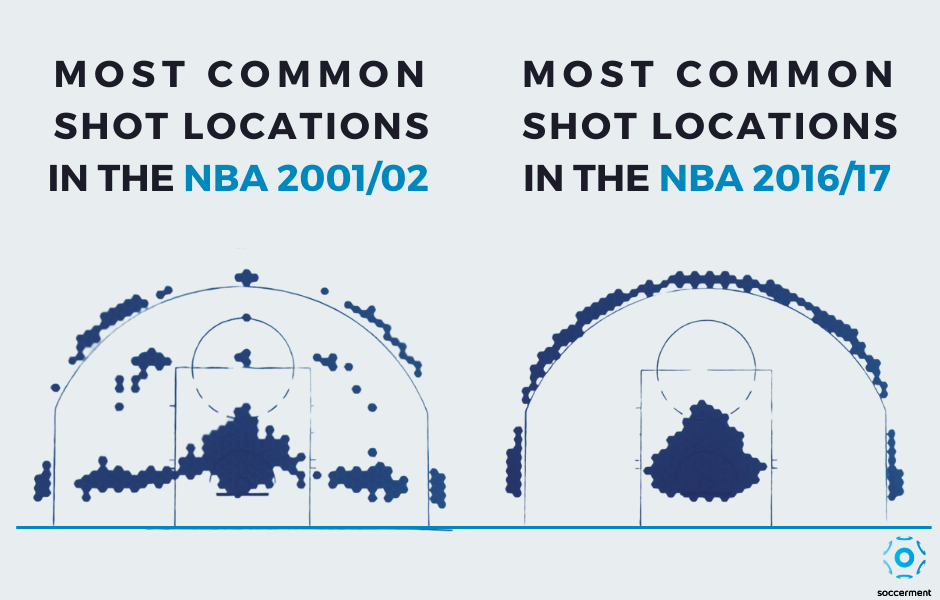 NBA: most common shooting locations in 2001/02 vs 2016/17