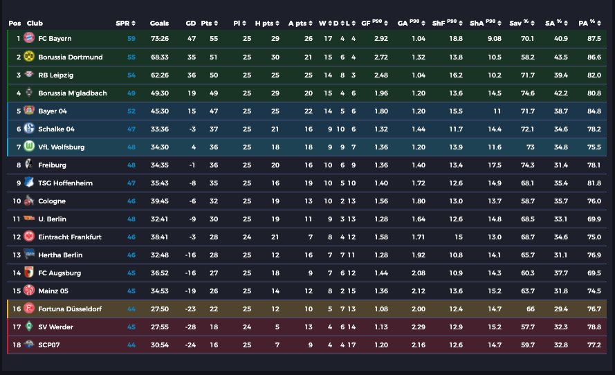 Bundesliga, Table