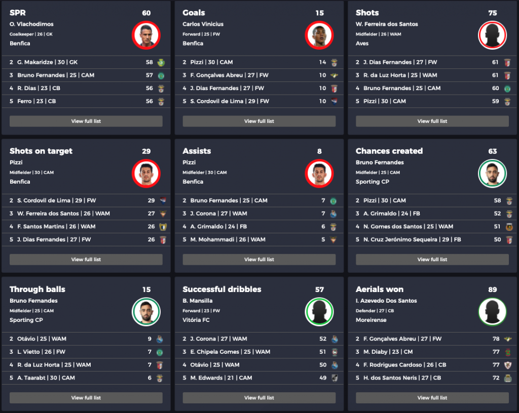 Portuguese Primeira Liga, A statistical recap