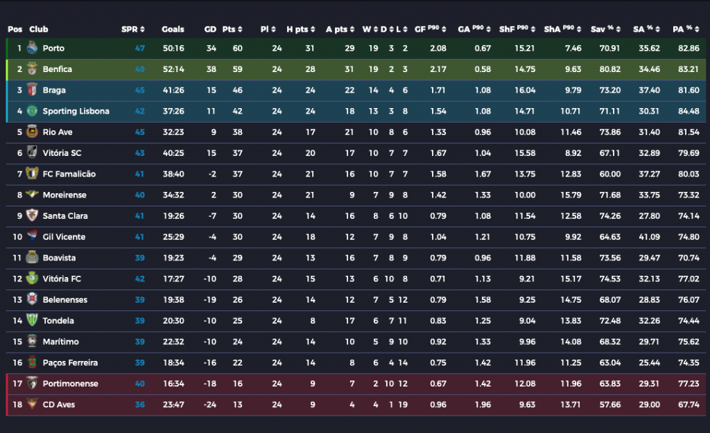 Interesting facts about the Primeira Liga