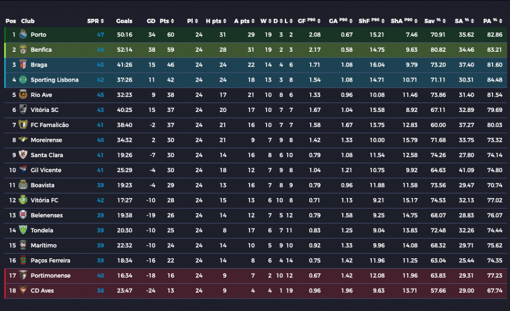 Liga Portugal table