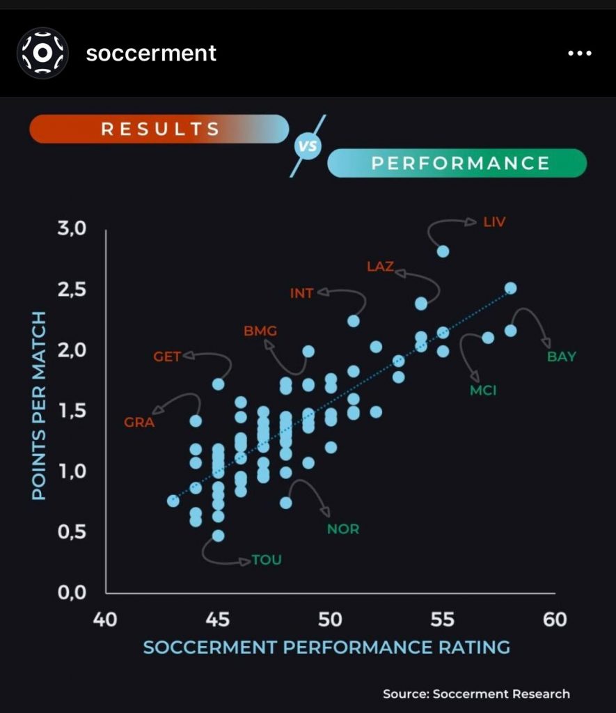 Correlation between performances and results
