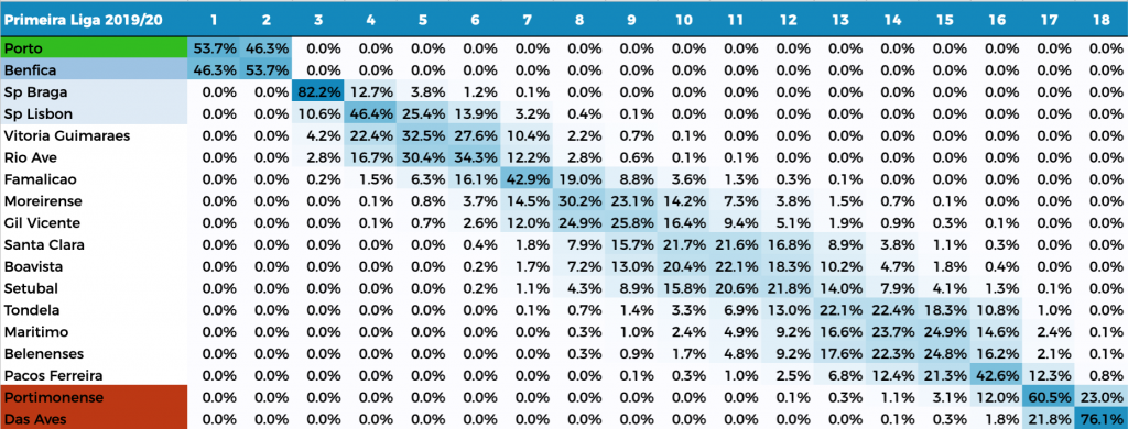 ❁ on X: #LigaNOS Liga NOS Portugal Table Tabela Classificativa