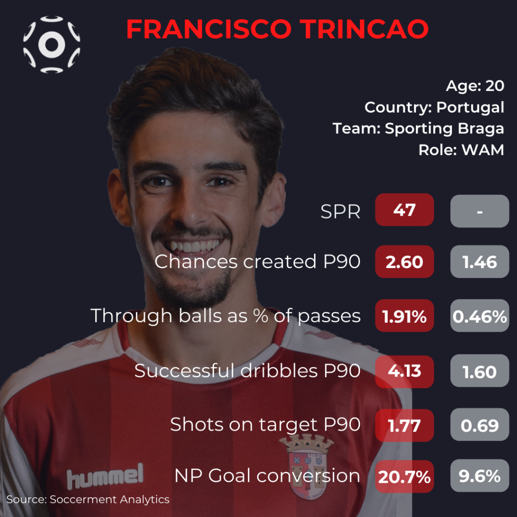 Portuguese Primeira Liga, A statistical recap