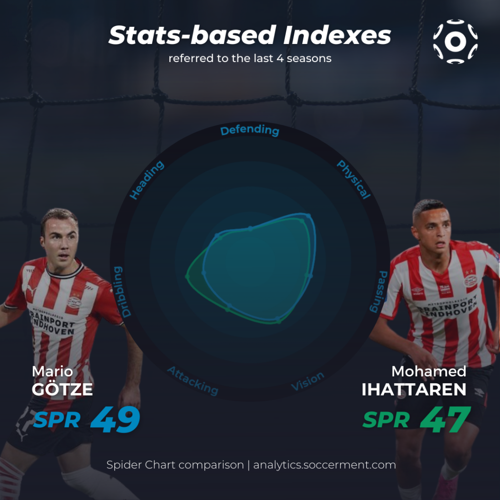 Mohamed Ihattaren e Mario Götze a confronto attraverso gli spider chart di Soccerment