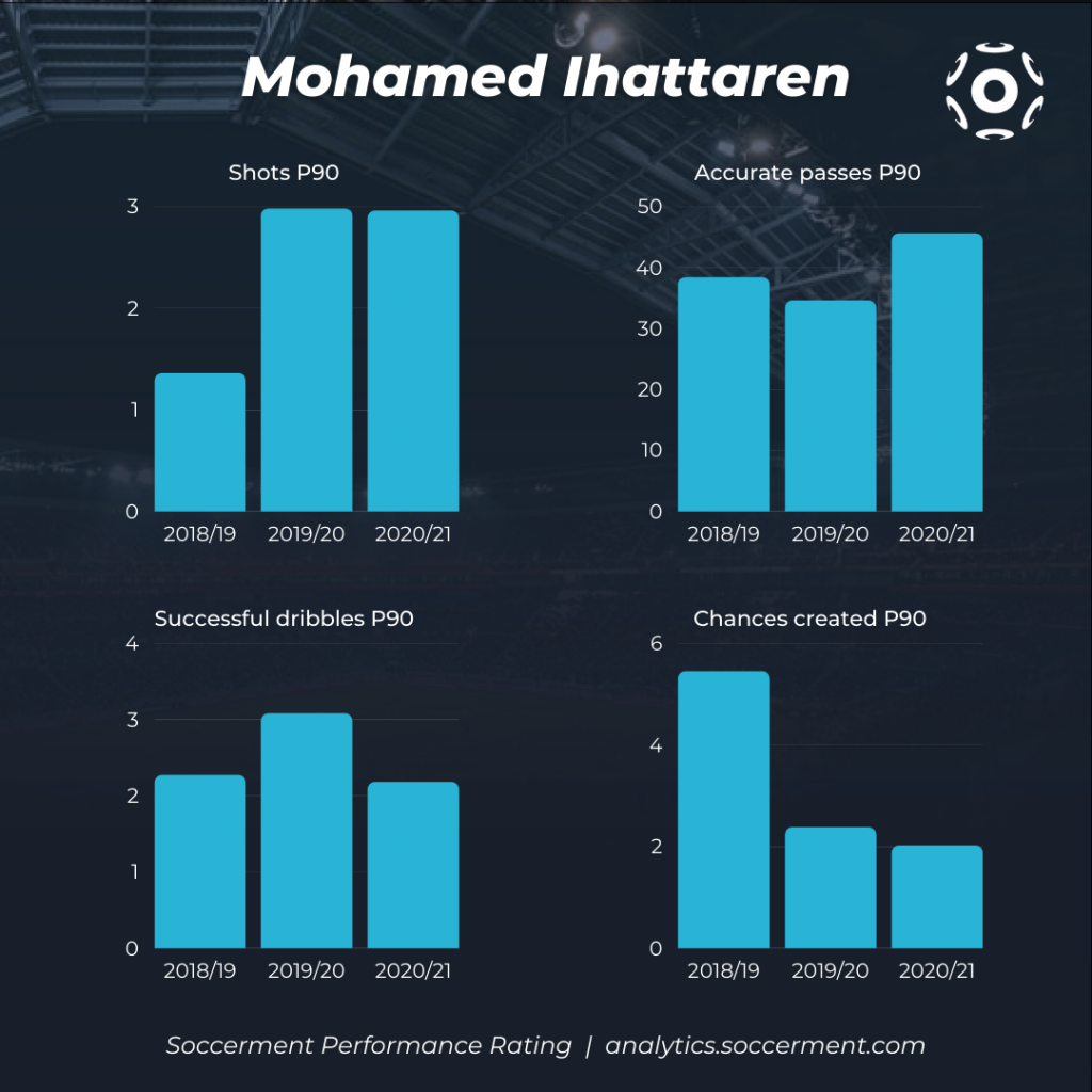 Mohamed Ihattaren - Trends of the key stats