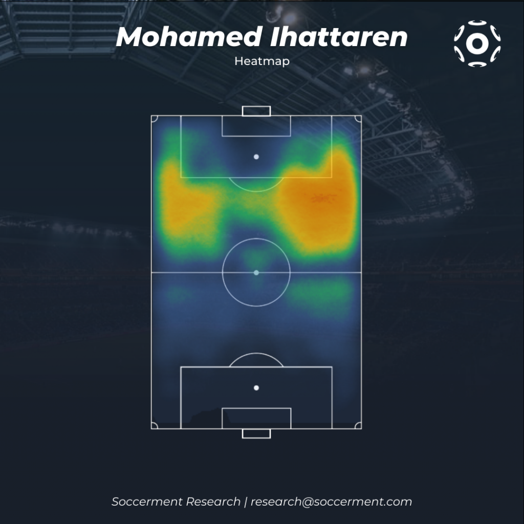 Mohamed Ihattaren Heatmap