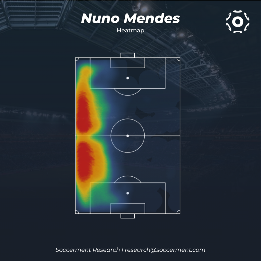 Nuno Mendes Heatmap