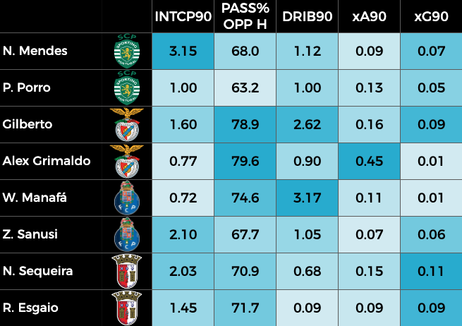 Nuno Mendes - Table with the key stats of the full-backs of the top 4 teams in the Portuguese Primeira Liga 