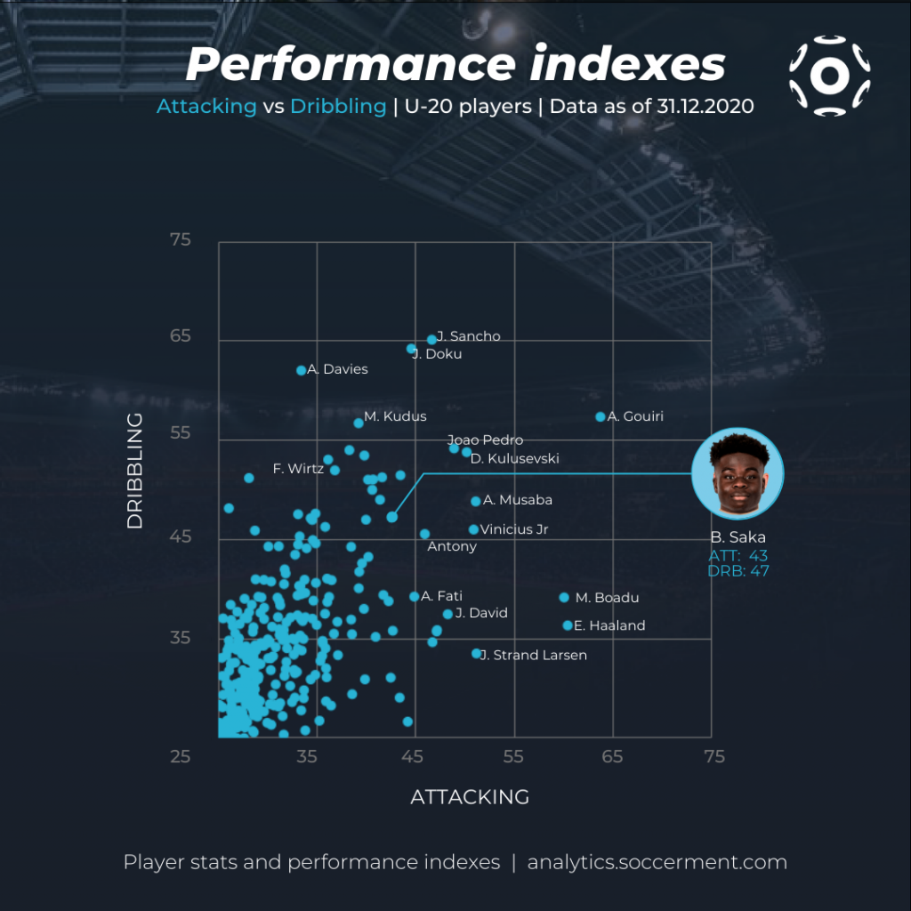 Bukayo Saka - Grafico a dispersione con gli Indici di Performance di Soccerment relativi a Attacco e Dribbling per i giocatori U20 del nostro database