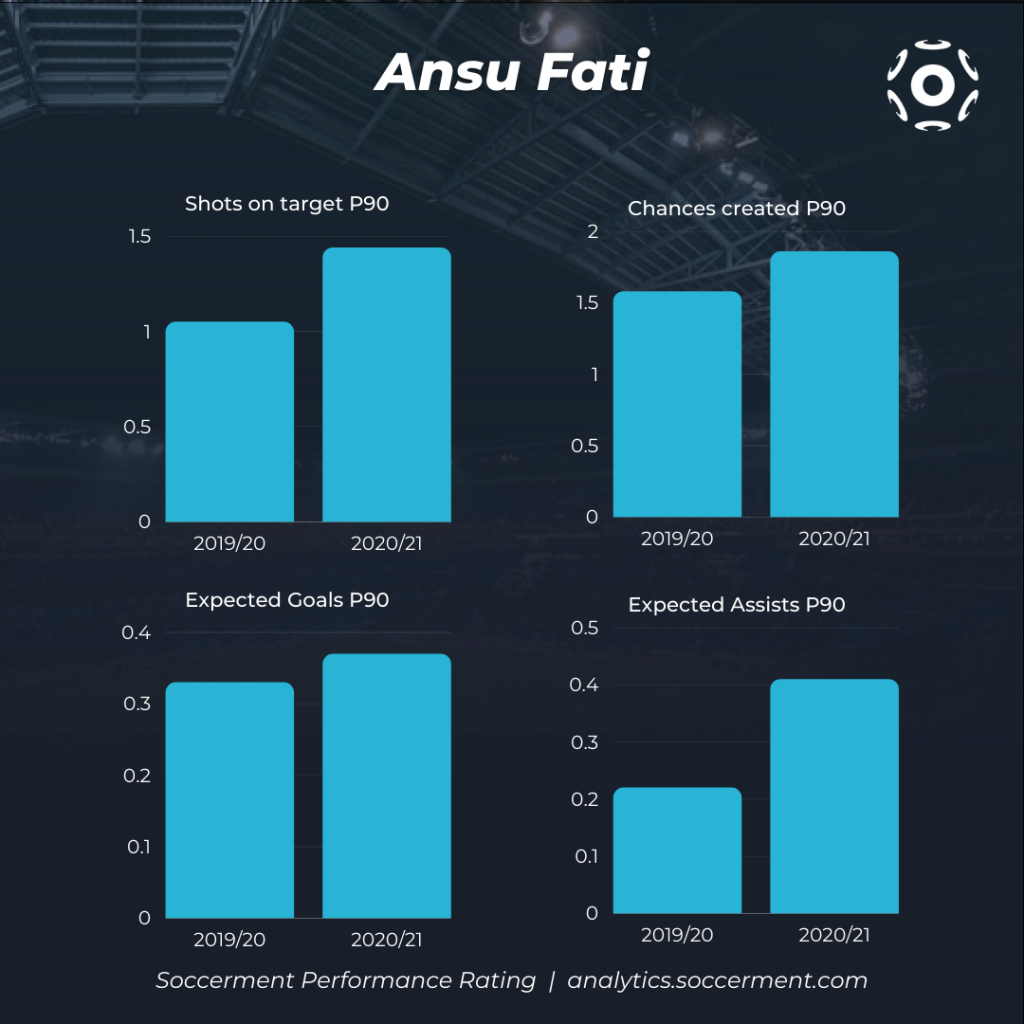 Wonderkids Ansu Fati Soccerment Research