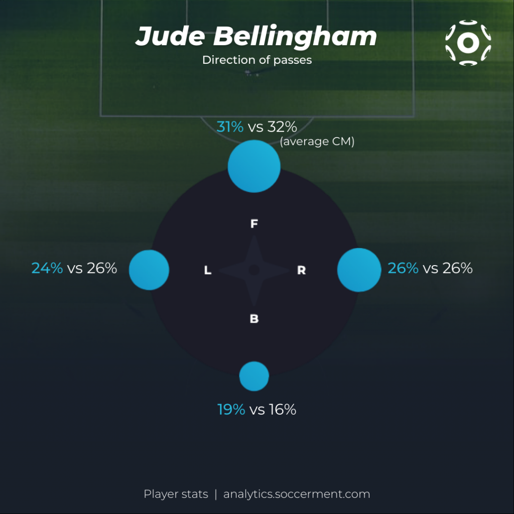 Jude Bellingham - Distribuzione dei Passaggi