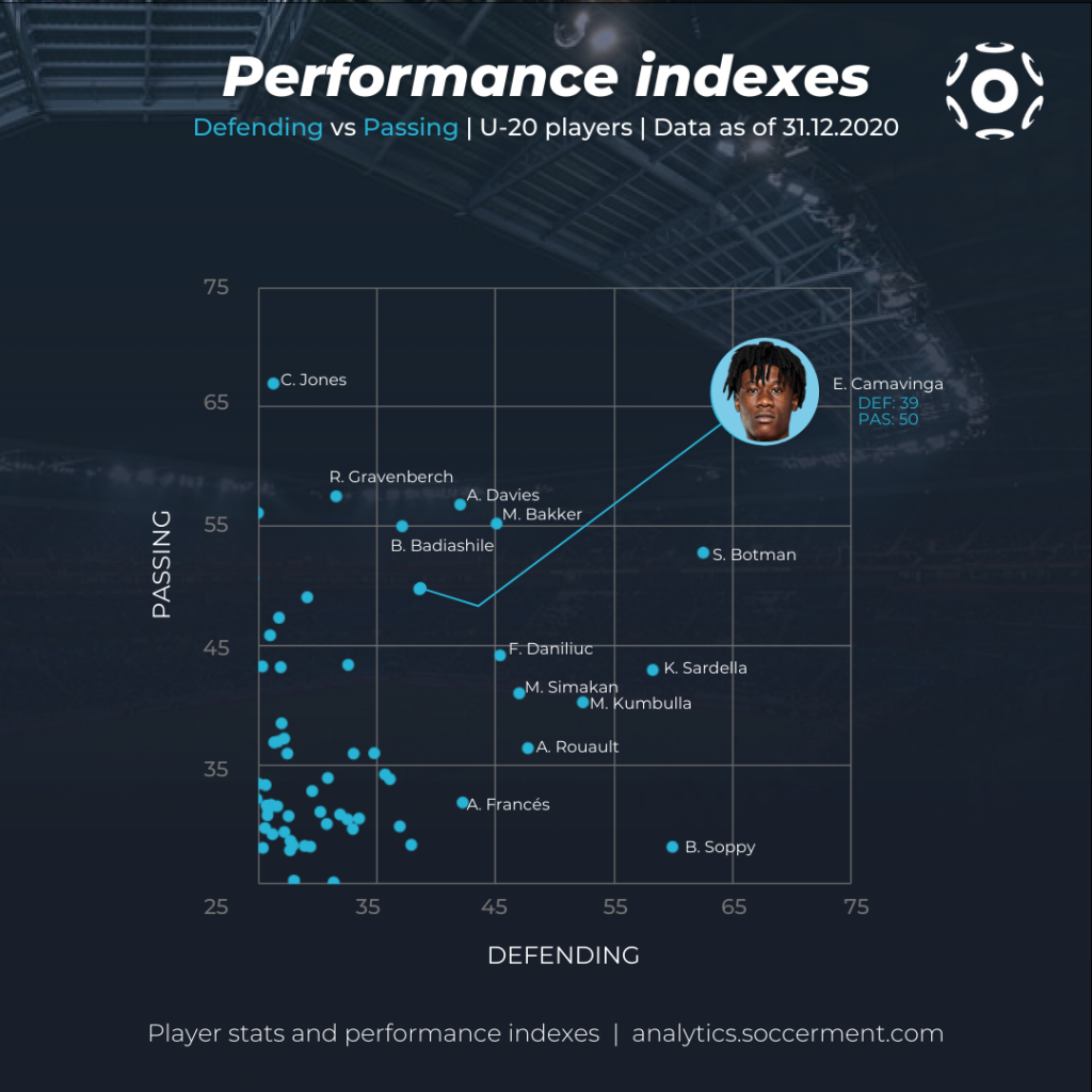 Scatter chart with the Defending and Passing performance indexes by Soccerment for U-20 players as of 31 Dec 2020