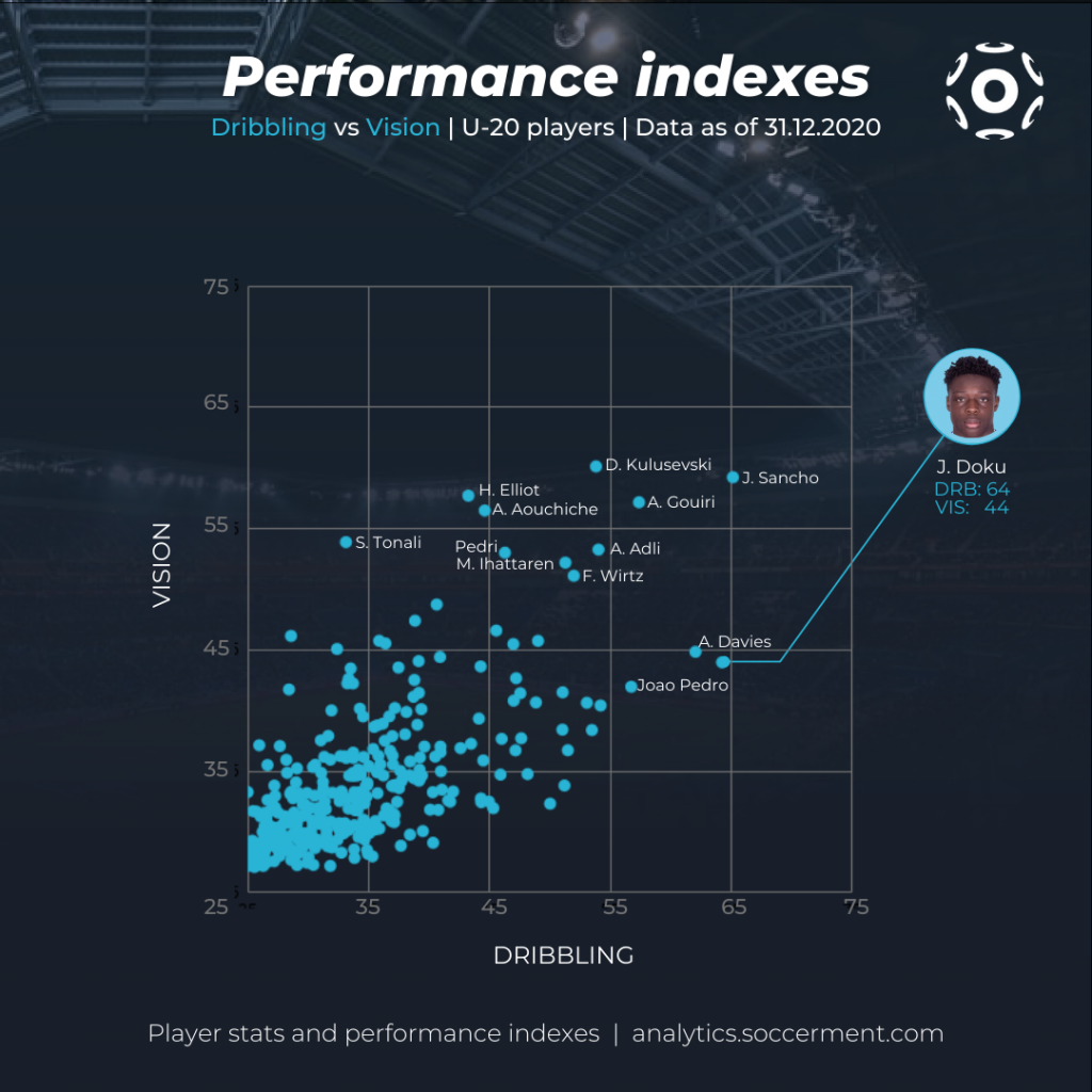 Jeremy Doku - Grafico a dispersione con gli Indici di Performance di Soccerment relativi a Dribbling e Visione di gioco per i giocatori Under 20