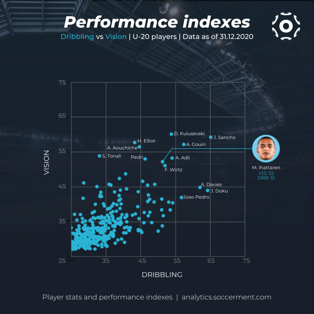 Mohamed Ihattaren - Scatter plot with Soccerment's Dribbling and Vision indexes for all Under-20 players in our database