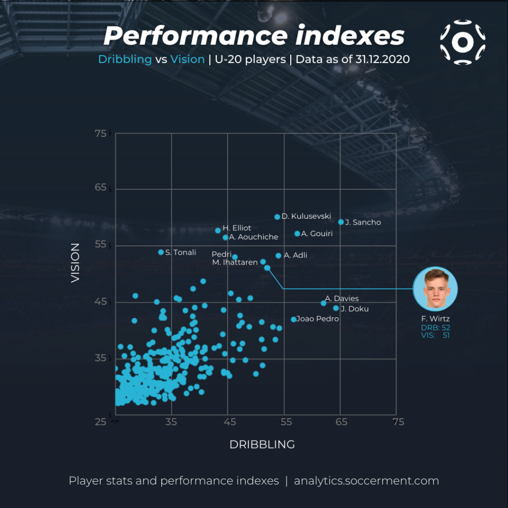 Florian Wirtz - Grafico a dispersione con gli Indici di Performance di Soccerment su Dribbling e Visione di gioco, relativi ai calciatori under 20