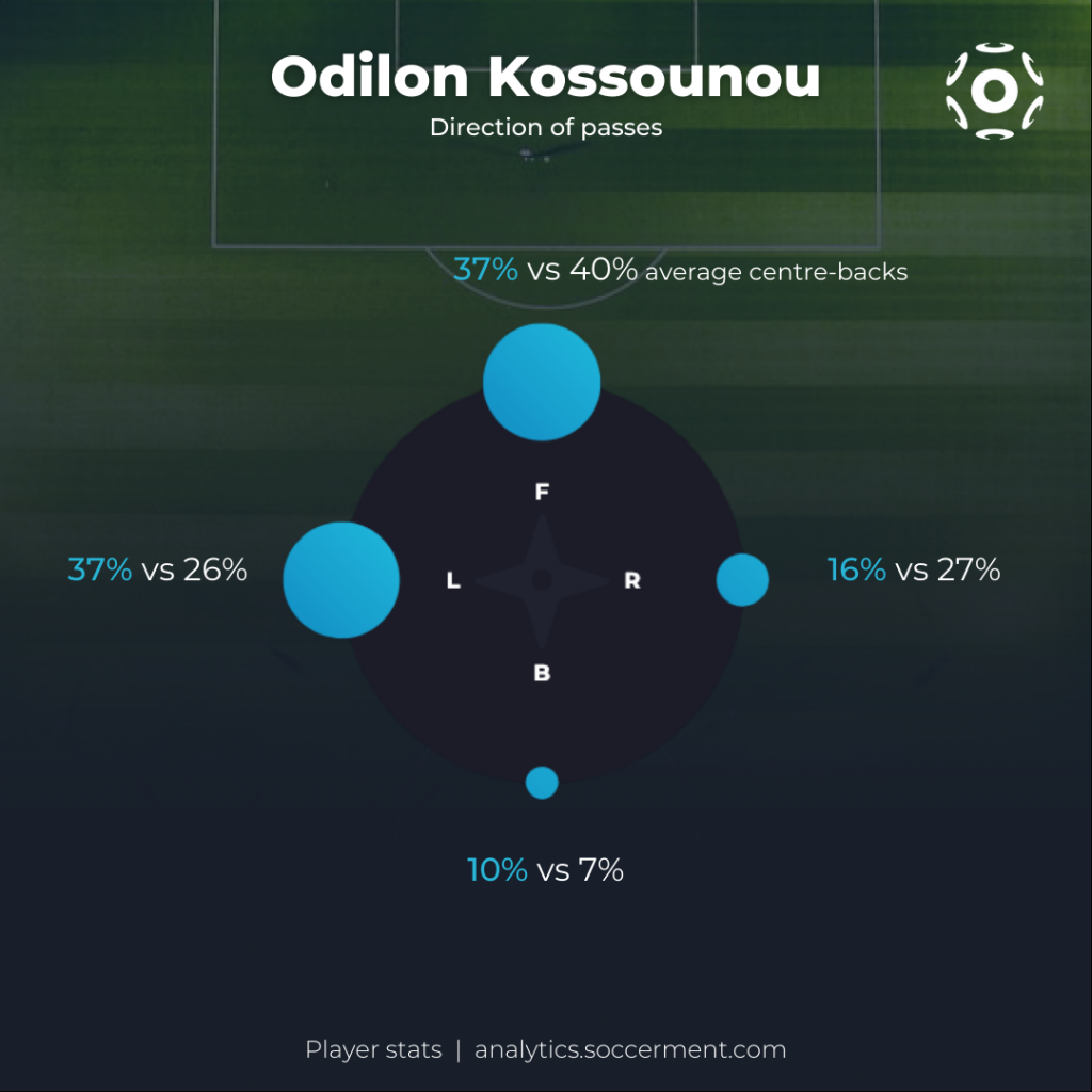 Odilon Kossounou Passing Distribution