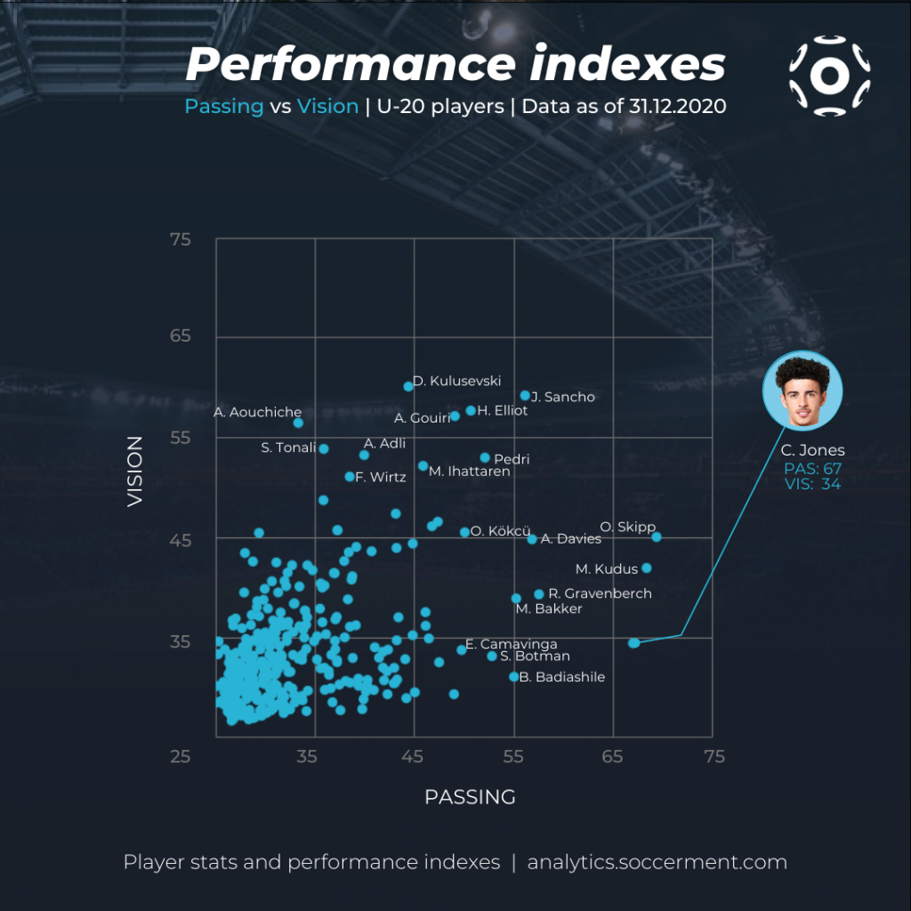 Scatter chart with Soccerment's Passing and Vision indexes for Under-20 players
