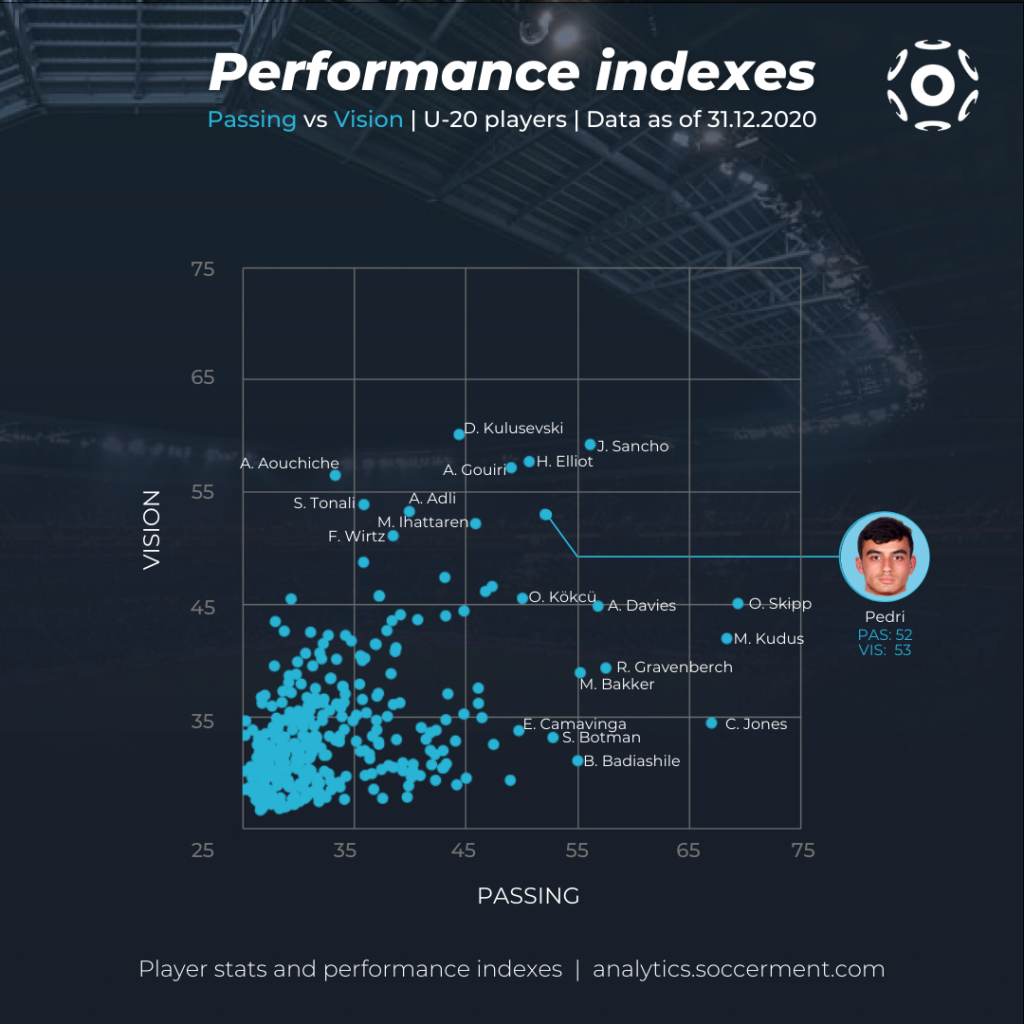 Pedri - Scatter plot with Soccerment's Passing and Vision indexes with all Under 20 players.