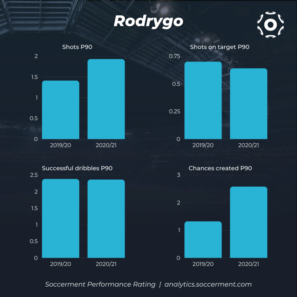 Rodrygo: Evolution of the key stats