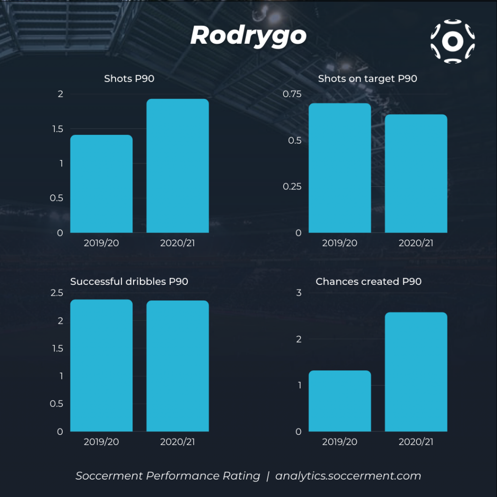 Rodrygo: evoluzione delle statistiche chiave