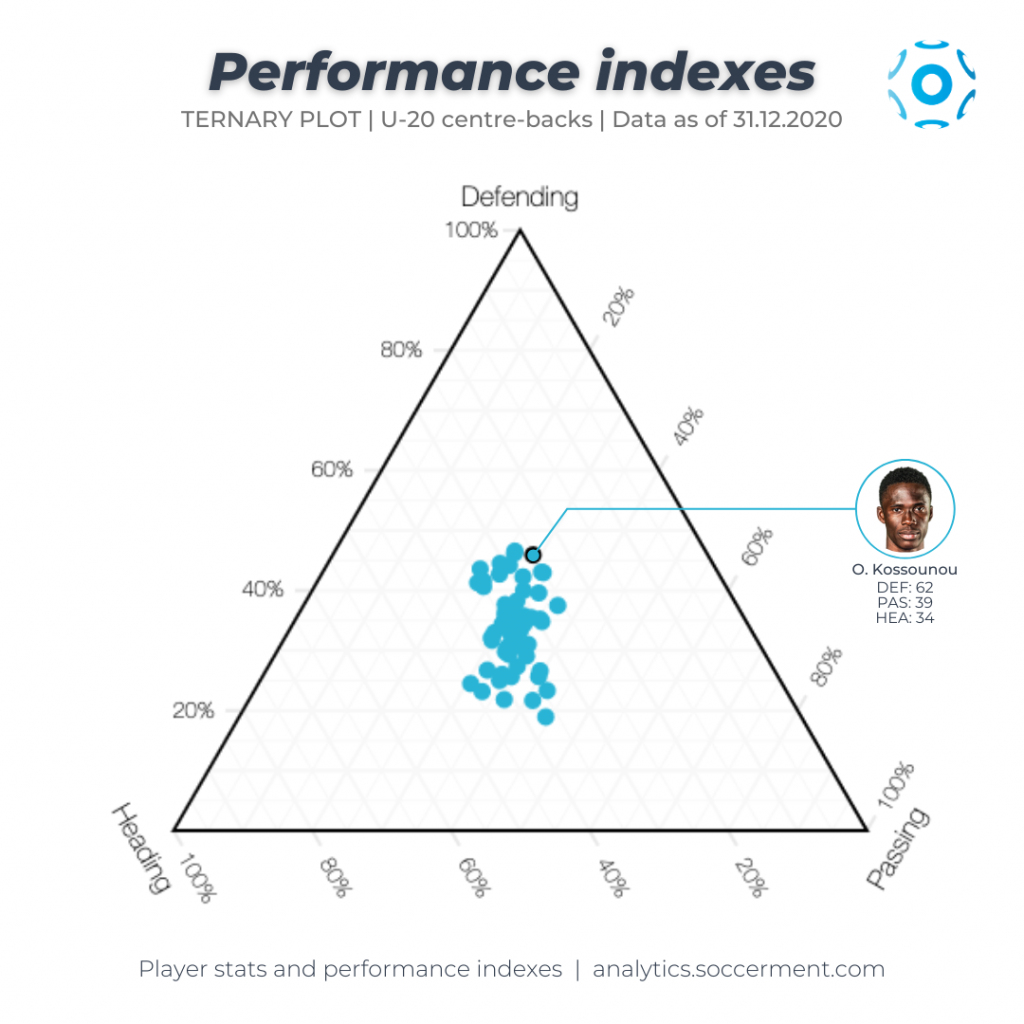 Ternary plot with Soccerment's Defending, Passing and Heading index, with all the Under-20 centre-backs in Europe